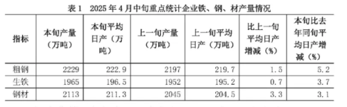 中钢协：4月中旬重点统计钢铁企业共生产粗钢2229万吨，平均日产222.9万吨