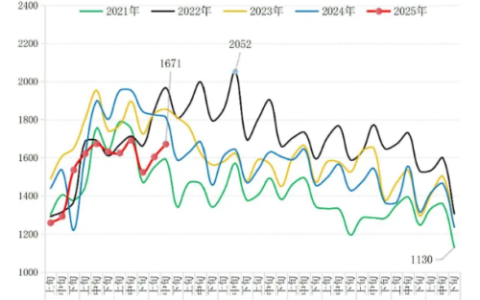 中钢协：4月中旬重点统计钢铁企业钢材库存量环比上一旬增加67万吨
