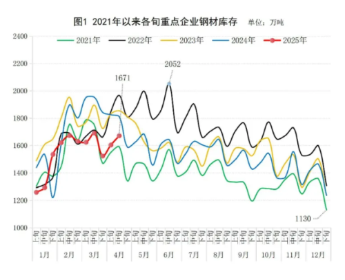 中钢协：4月中旬重点统计钢铁企业钢材库存量环比上一旬增加67万吨
