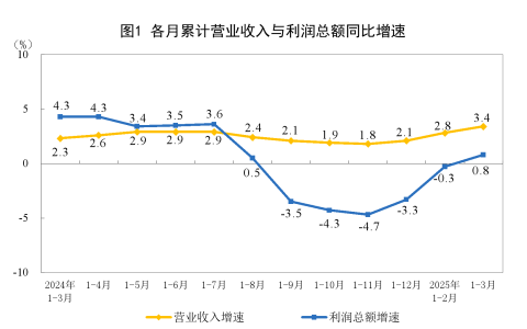 2025年1—3月份全国规模以上工业企业利润增长0.8%