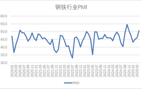 2025年4月份为50.6%，环比上升4.6个百分点