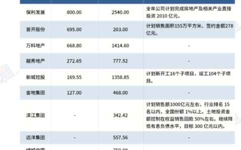 9家重点房企2025计划竣工面积超八千万平方米