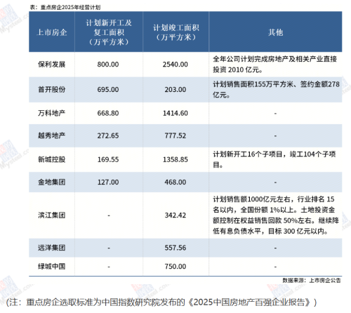 9家重点房企2025计划竣工面积超八千万平方米