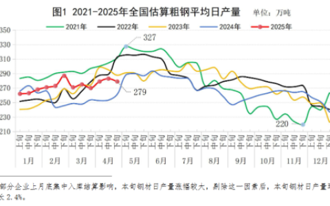 中钢协：估算4月下旬全国日产粗钢279万吨、环比下降1.2%