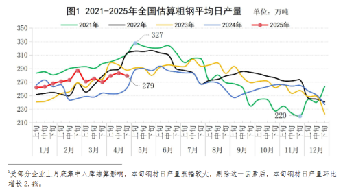 中钢协：估算4月下旬全国日产粗钢279万吨、环比下降1.2%
