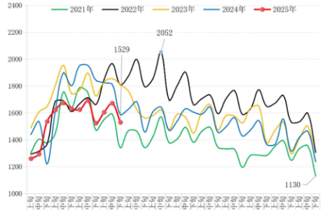 中钢协：4月下旬重点企业钢材库存量1529万吨，环比下降8.5%