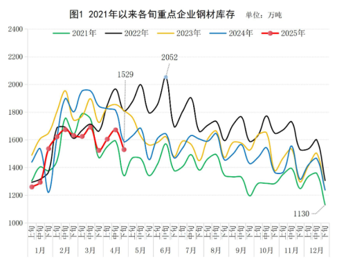 中钢协：4月下旬重点企业钢材库存量1529万吨，环比下降8.5%