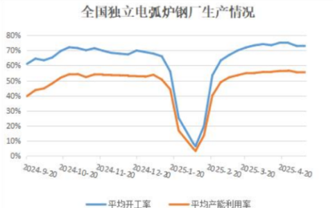 电弧炉钢厂平均开工率续降，并创7周低位