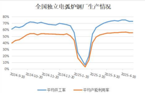 电弧炉钢厂平均开工率续降，并创7周低位