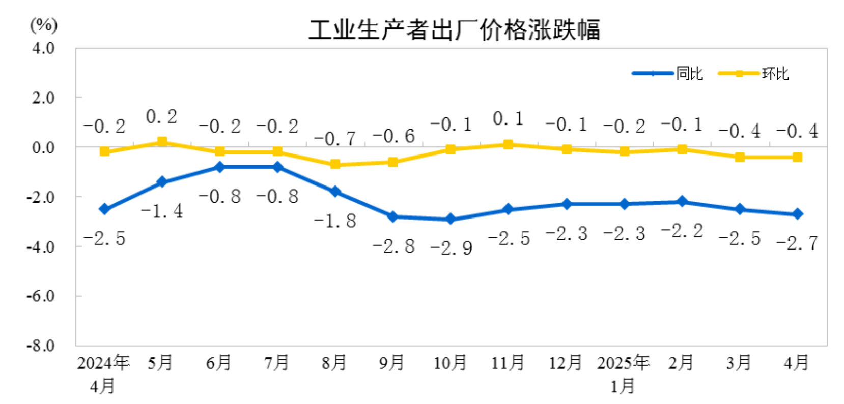 4月份工业生产者出厂价格同比下降2.7%