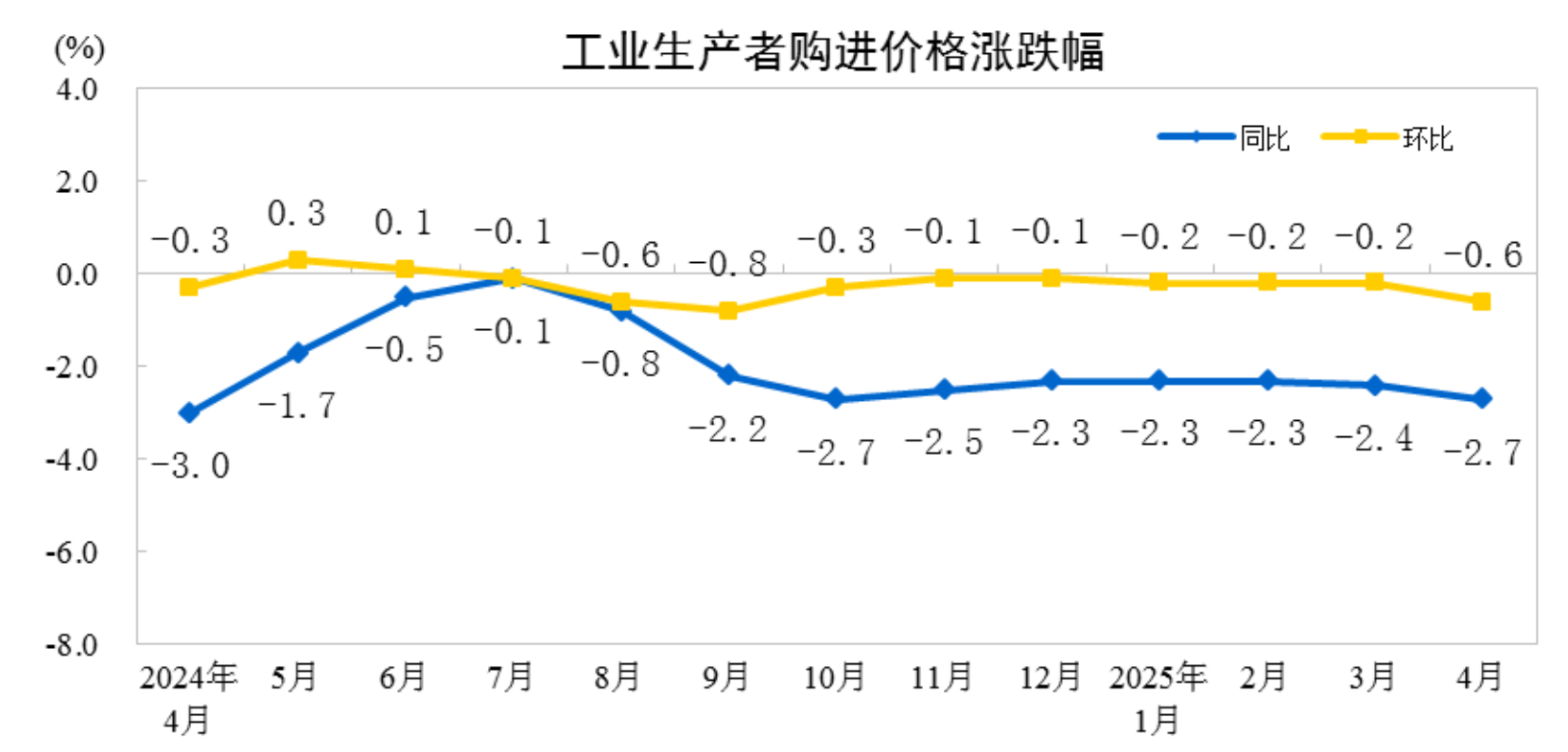 4月份工业生产者出厂价格同比下降2.7%