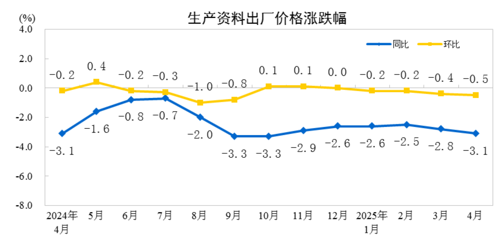 4月份工业生产者出厂价格同比下降2.7%