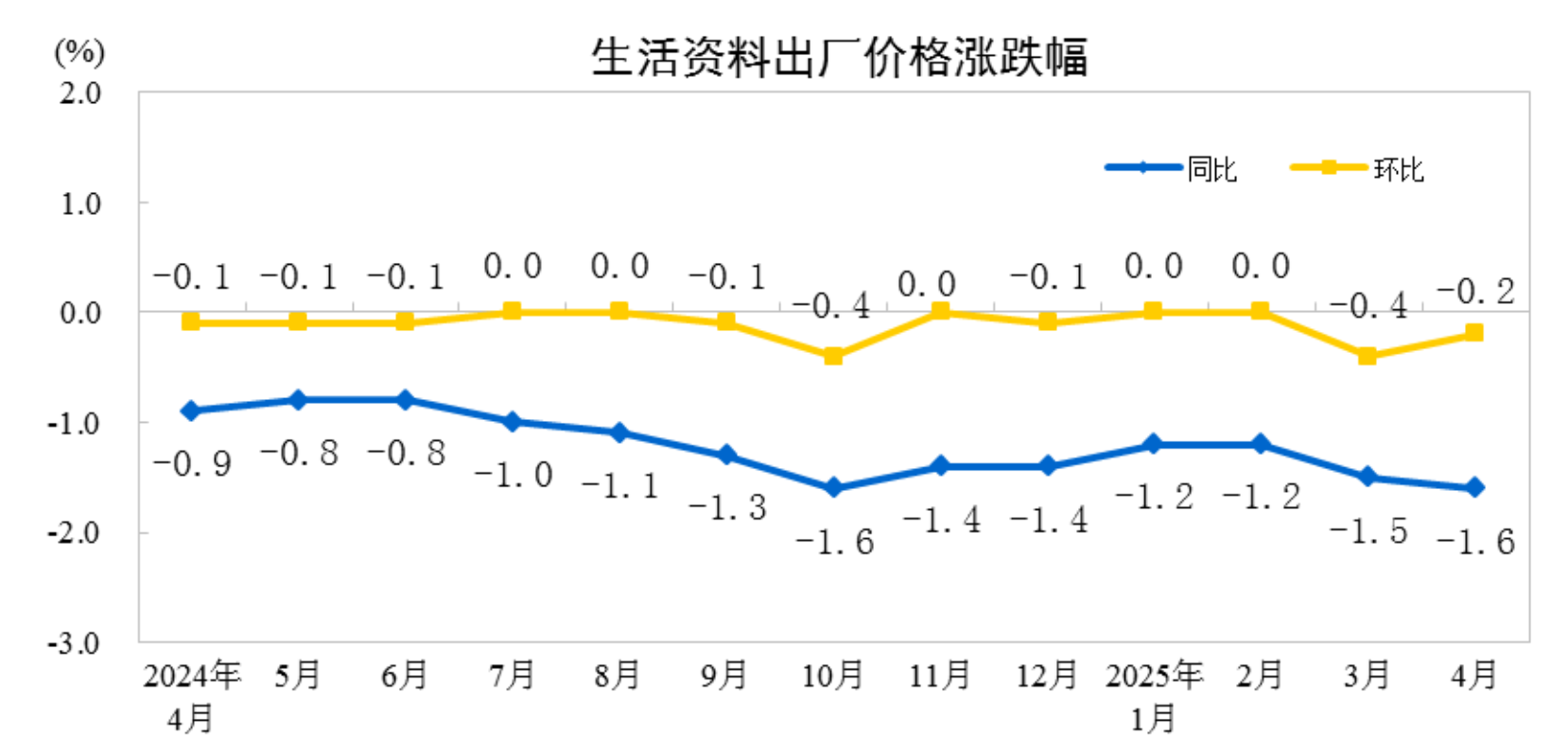 4月份工业生产者出厂价格同比下降2.7%