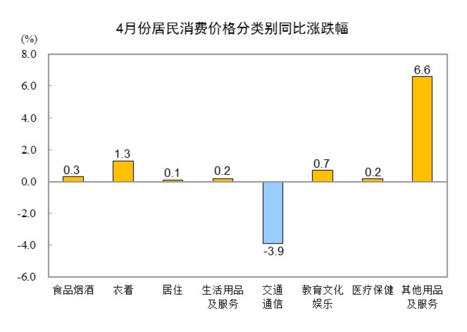 4月份居民消费价格同比下降0.1%