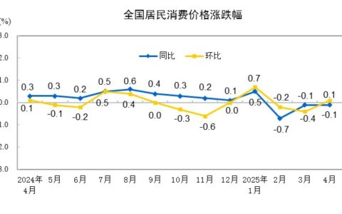4月份居民消费价格同比下降0.1%