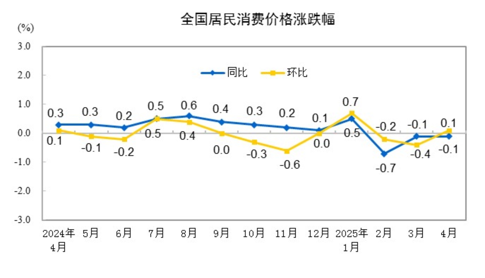 4月份居民消费价格同比下降0.1%