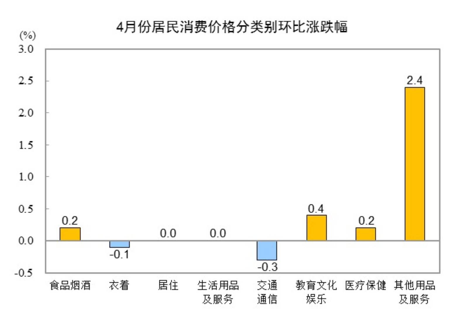 4月份居民消费价格同比下降0.1%