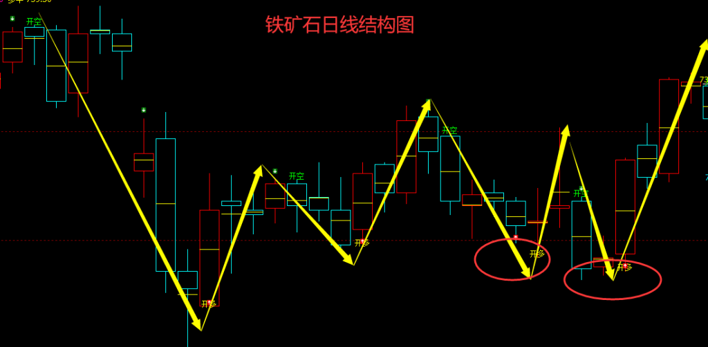 5月16日，铁矿石：VIP精准策略（短多）跟踪利润完成40点