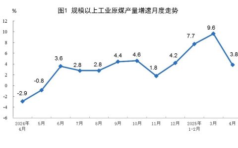 2025年4月份能源生产情况
