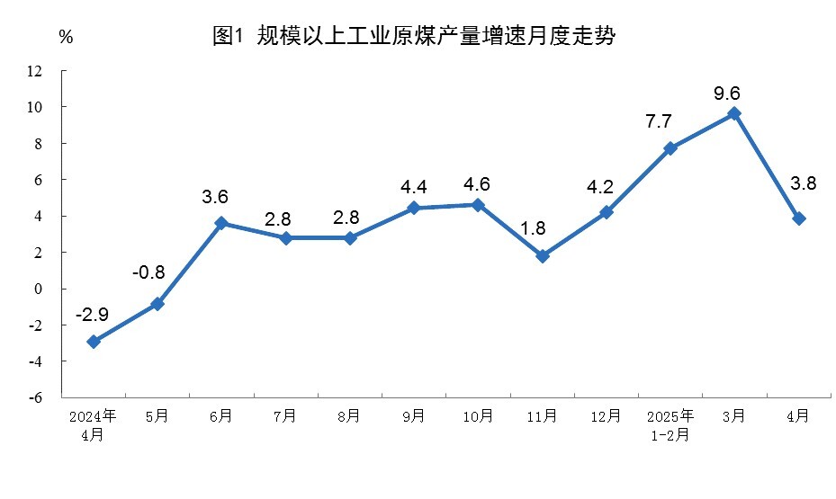2025年4月份能源生产情况
