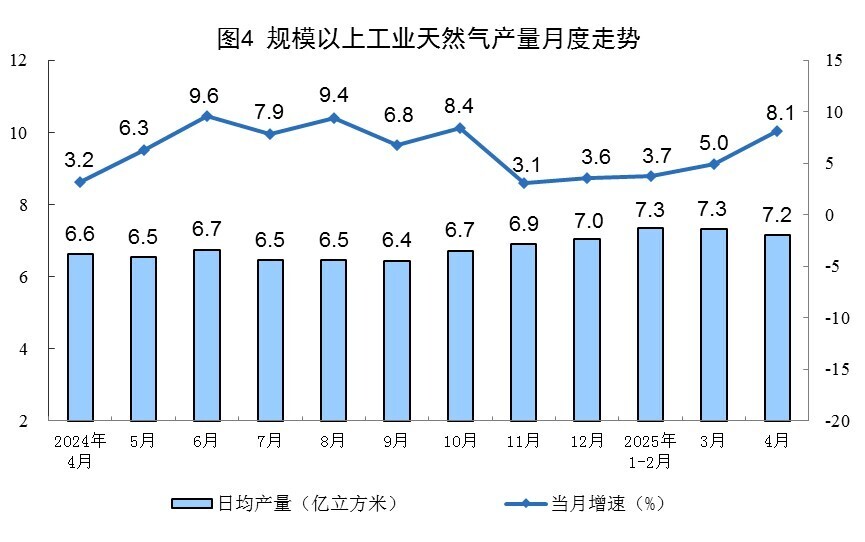 2025年4月份能源生产情况