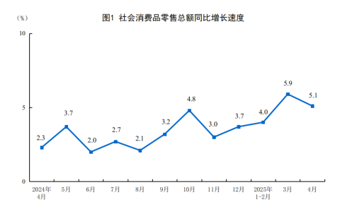 2025年4月份社会消费品零售总额增长5.1%