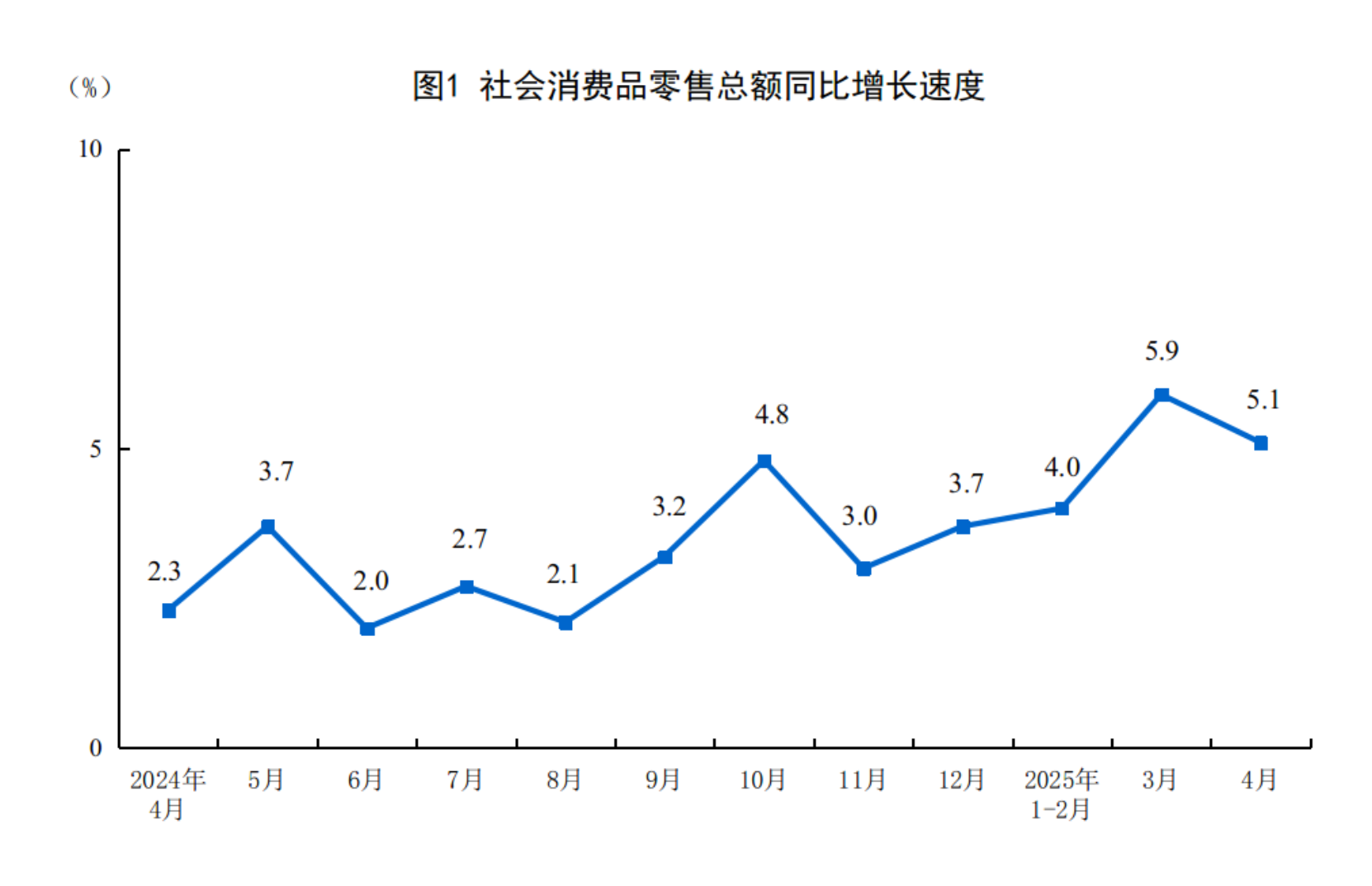 2025年4月份社会消费品零售总额增长5.1%