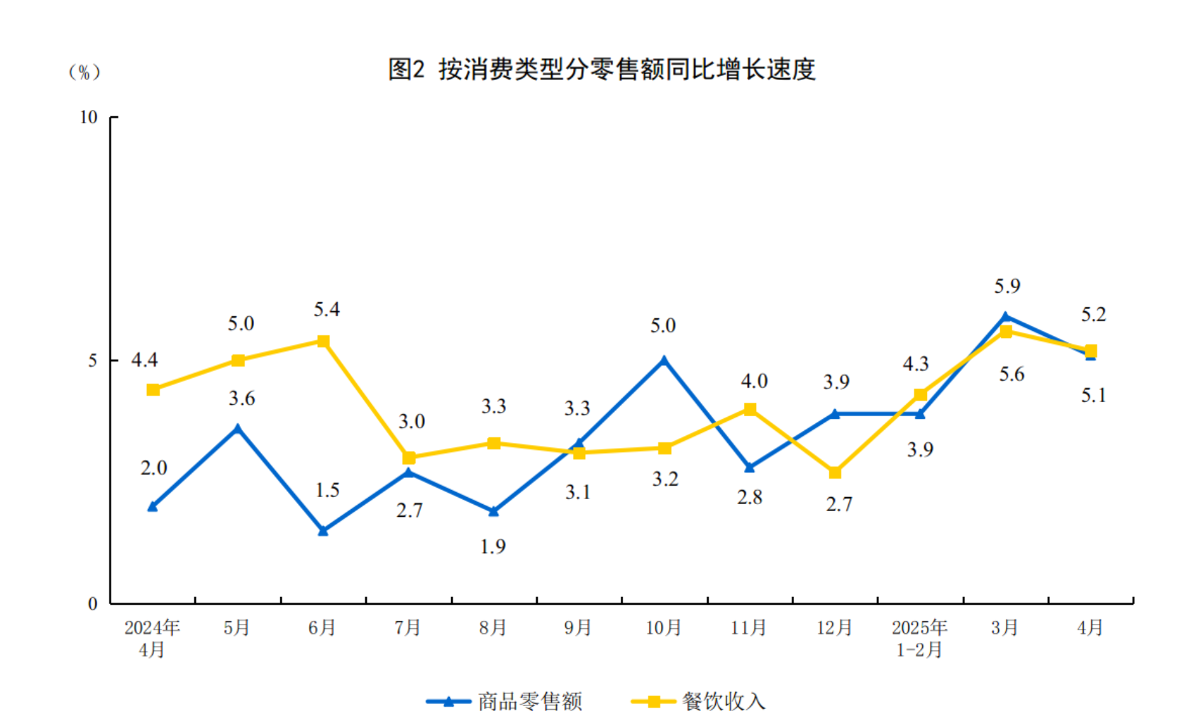 2025年4月份社会消费品零售总额增长5.1%