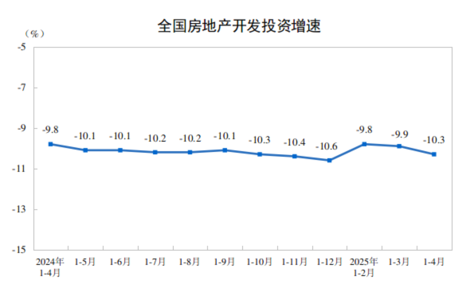 2025年1-4月份全国房地产市场基本情况