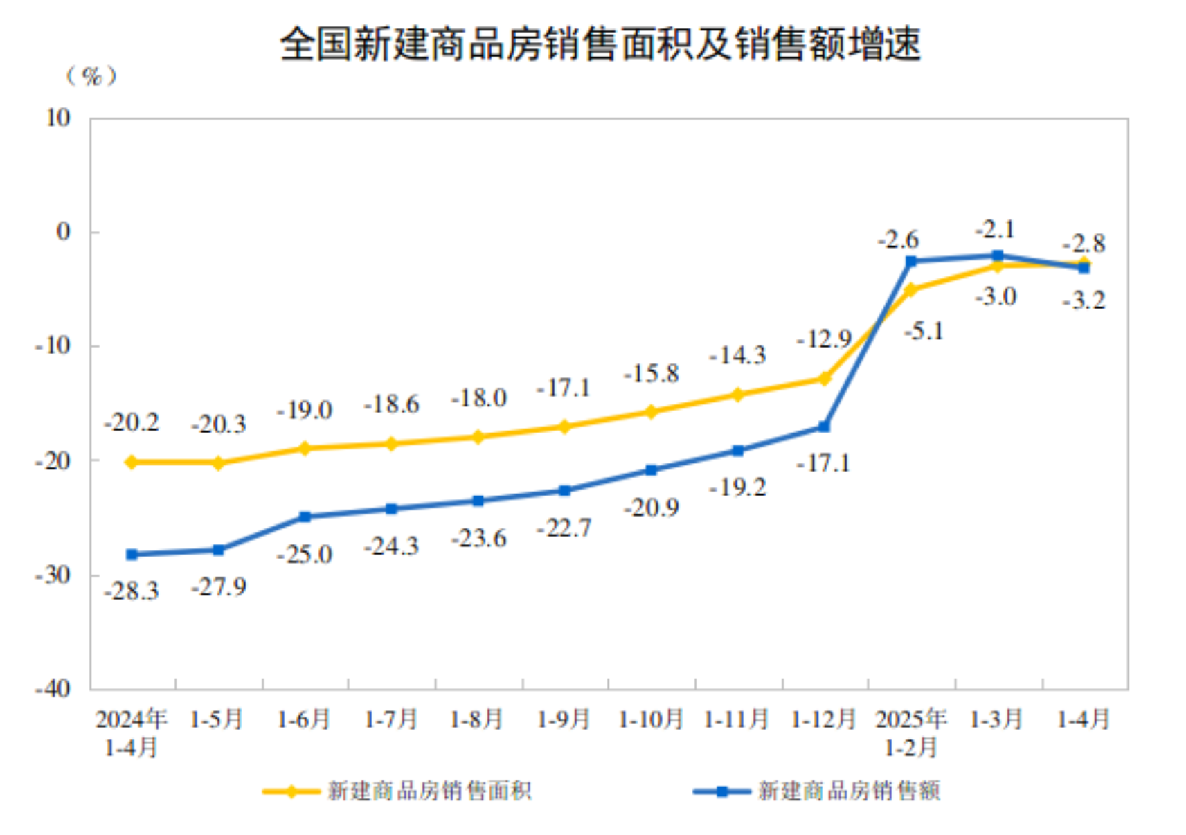 2025年1-4月份全国房地产市场基本情况