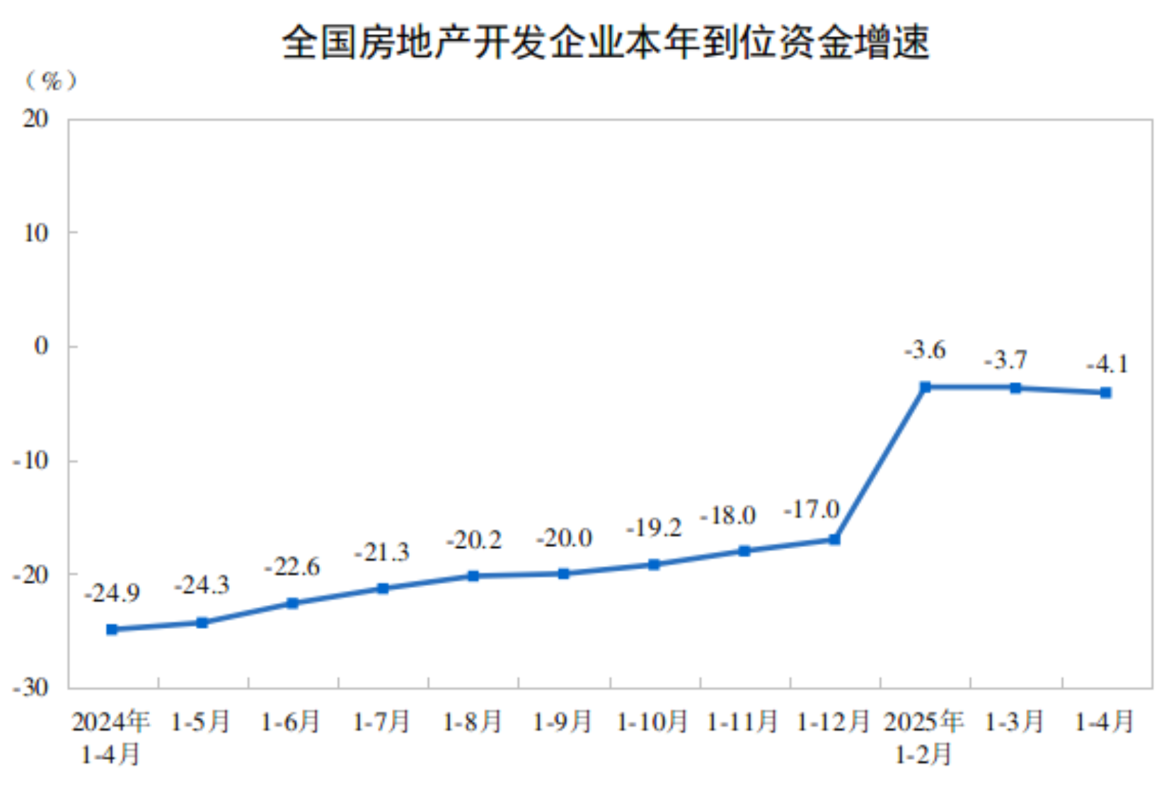 2025年1-4月份全国房地产市场基本情况
