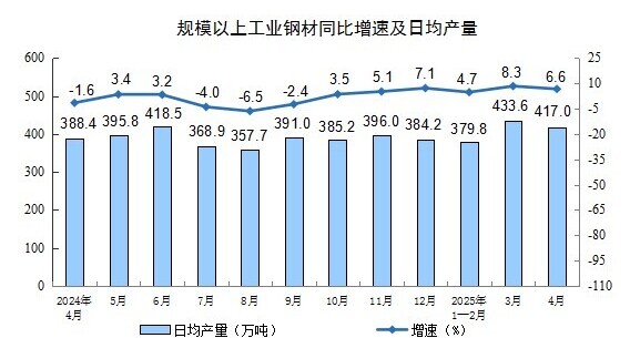 2025年4月份规模以上工业增加值增长6.1%