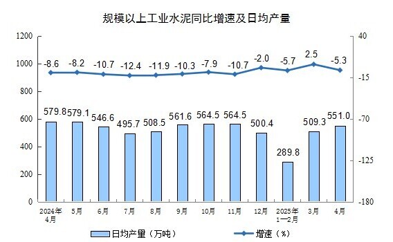 2025年4月份规模以上工业增加值增长6.1%