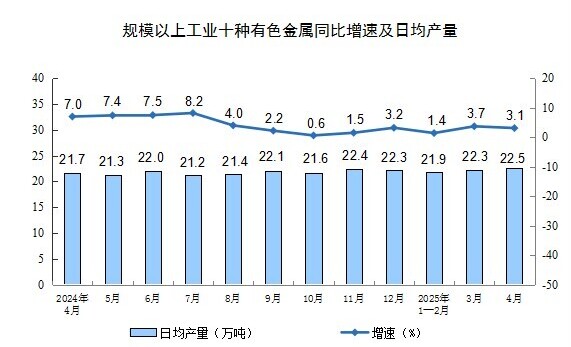 2025年4月份规模以上工业增加值增长6.1%