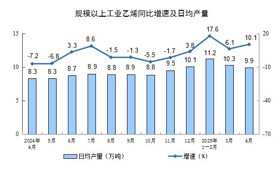 2025年4月份规模以上工业增加值增长6.1%