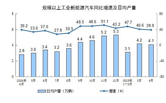 2025年4月份规模以上工业增加值增长6.1%