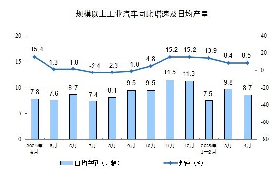 2025年4月份规模以上工业增加值增长6.1%