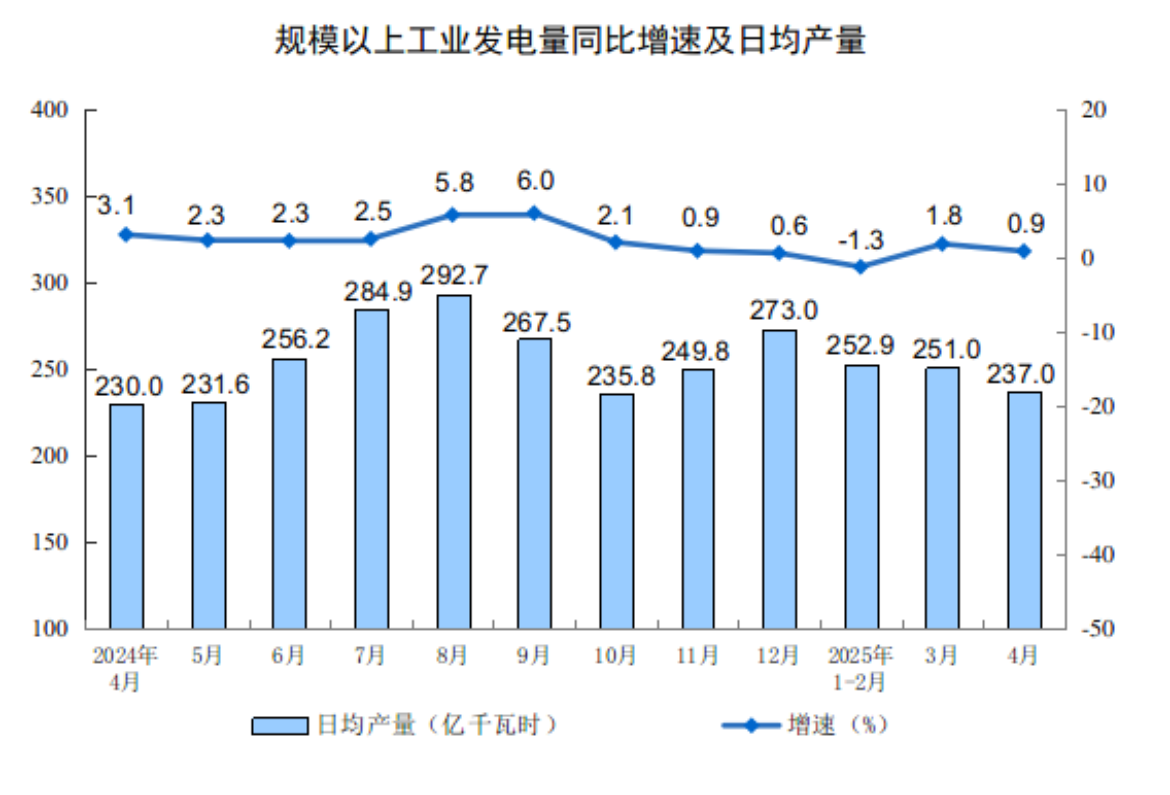 2025年4月份规模以上工业增加值增长6.1%