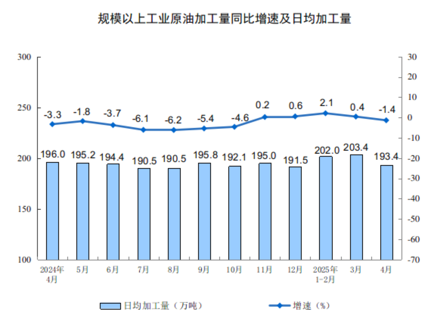 2025年4月份规模以上工业增加值增长6.1%