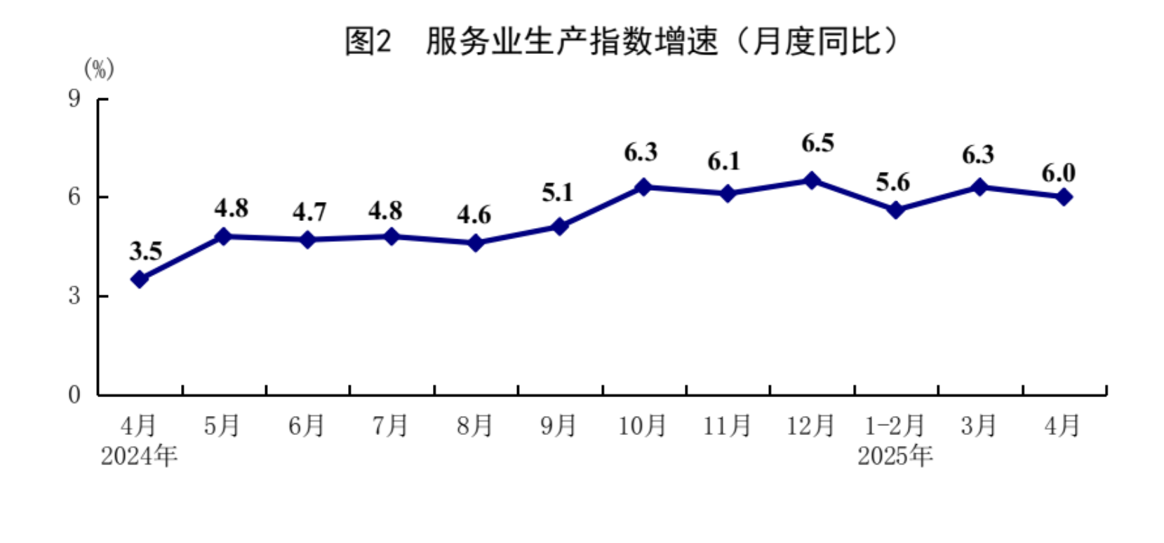 4月份国民经济顶住压力稳定增长