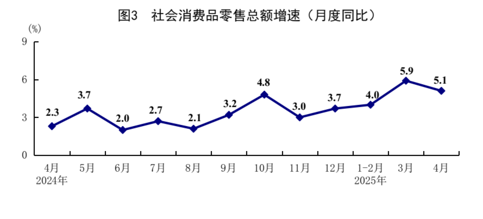 4月份国民经济顶住压力稳定增长