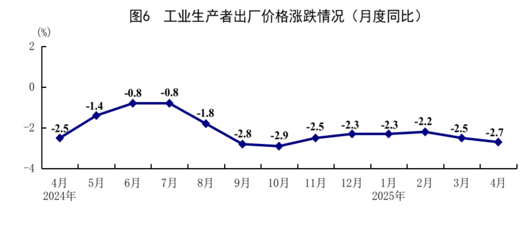 4月份国民经济顶住压力稳定增长