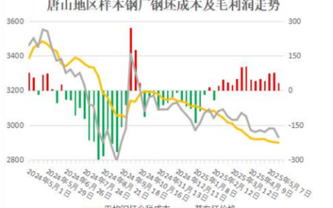 唐山钢坯钢厂平均盈利大幅减少 创2个月新低