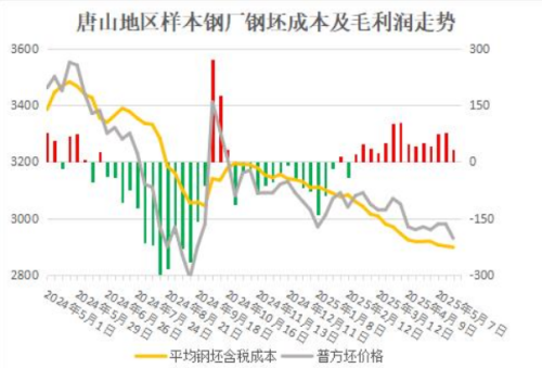 唐山钢坯钢厂平均盈利大幅减少 创2个月新低