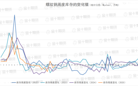 5月22日螺纹产量、库存调研统计
