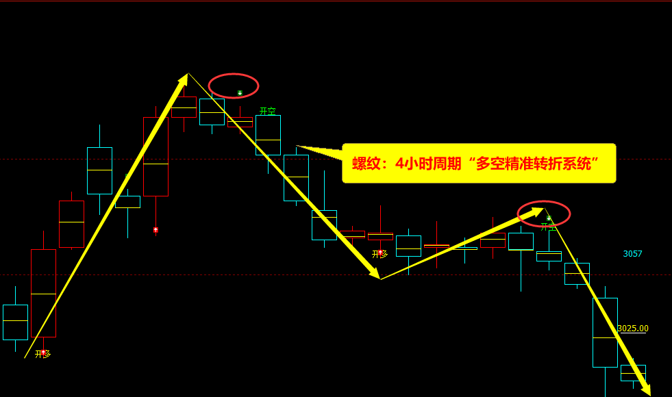 5月26日，螺纹：VIP精准策略（短空）跟踪利润完成近100点