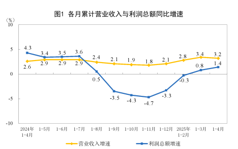 2025年1—4月份全国规模以上工业企业利润增长1.4%
