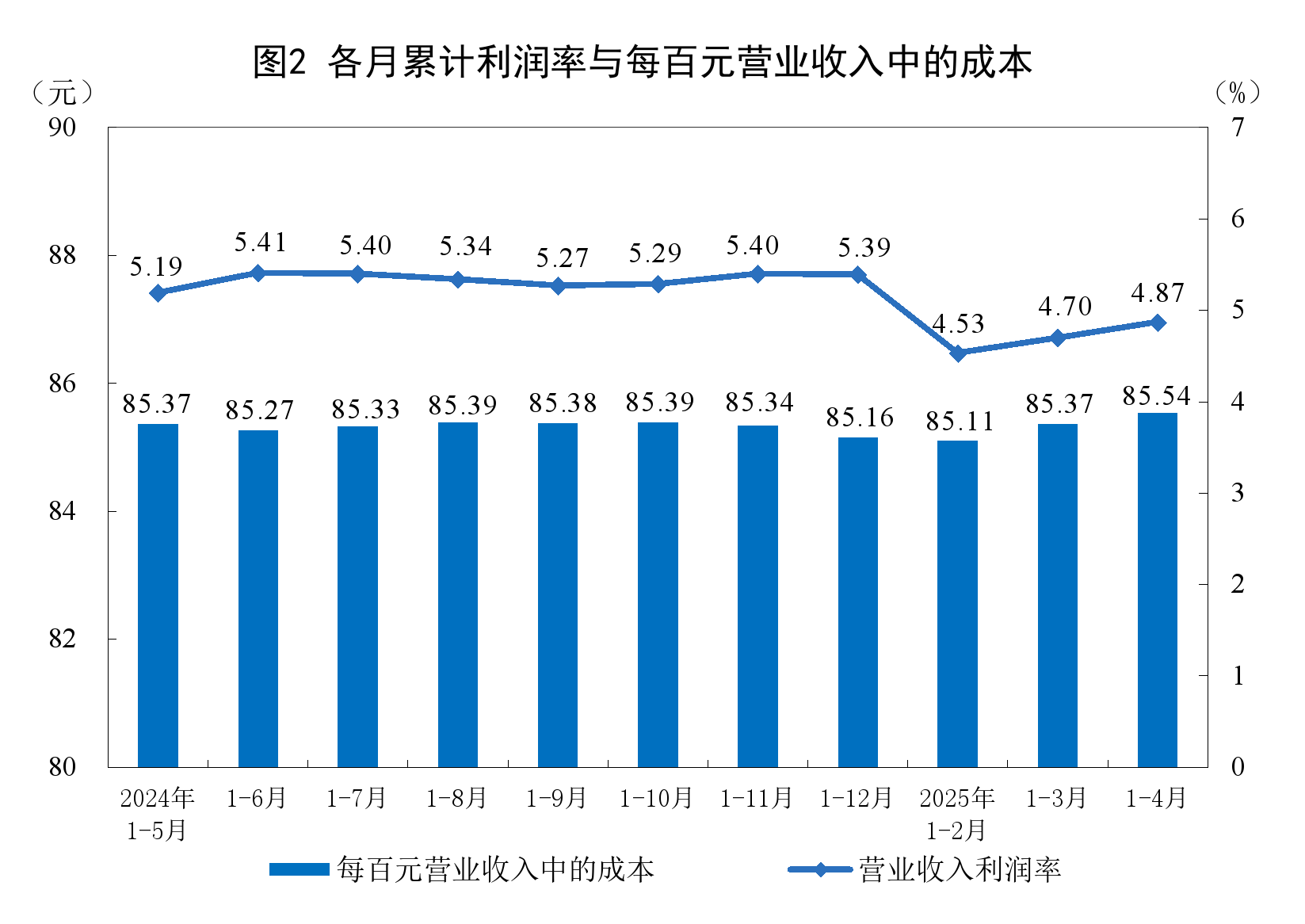 2025年1—4月份全国规模以上工业企业利润增长1.4%