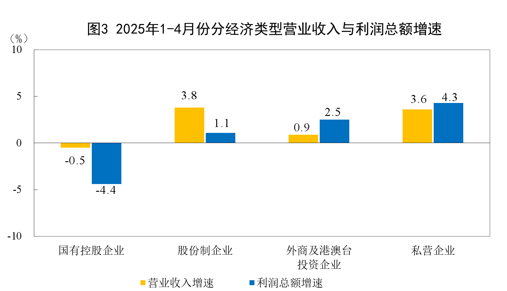 2025年1—4月份全国规模以上工业企业利润增长1.4%