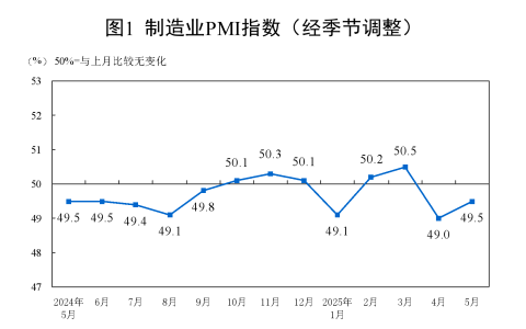 2025年5月中国采购经理指数运行情况